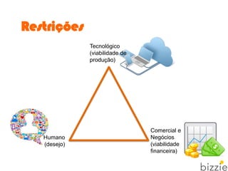 Restrições
Comercial e
Negócios
(viabilidade
financeira)
Tecnológico
(viabilidade de
produção)
Humano
(desejo)
 