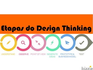 Etapas do Design Thinking
 