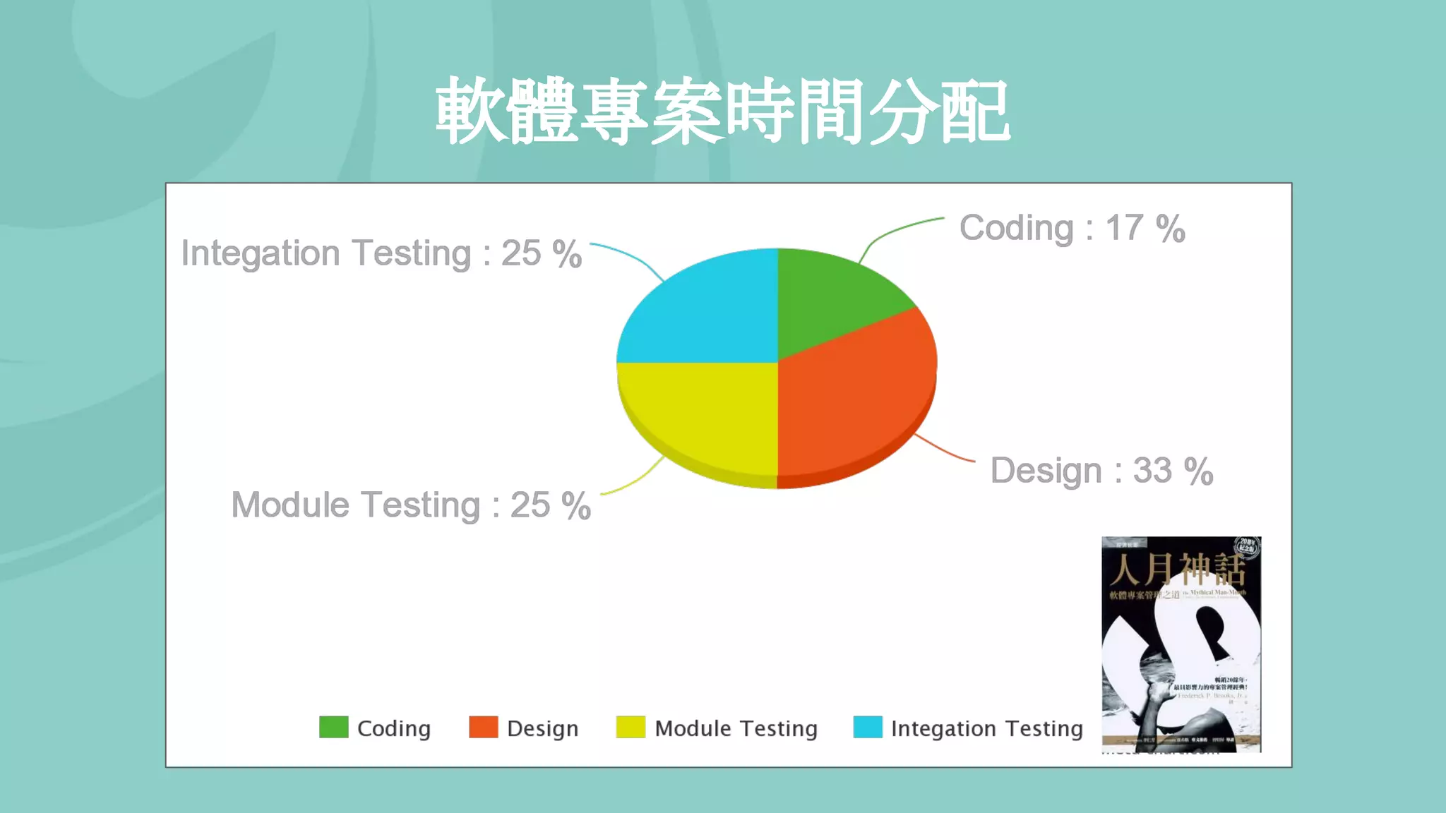 軟體專案時間分配
 
