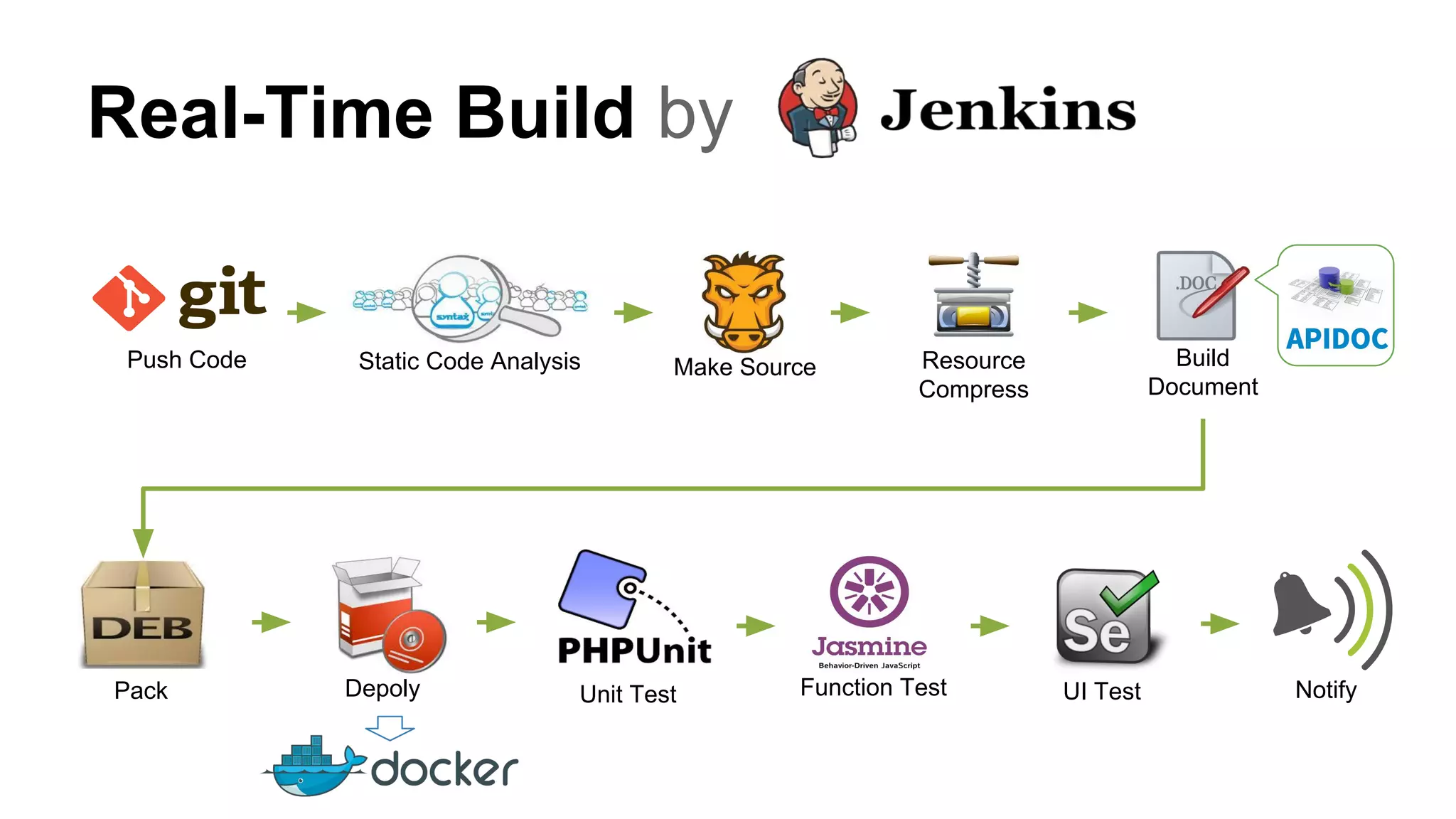 Push Code Static Code Analysis Resource
Compress
Make Source
Pack Depoly
Build
Document
Function Test Notify
Real-Time Build by
Unit Test UI Test
 