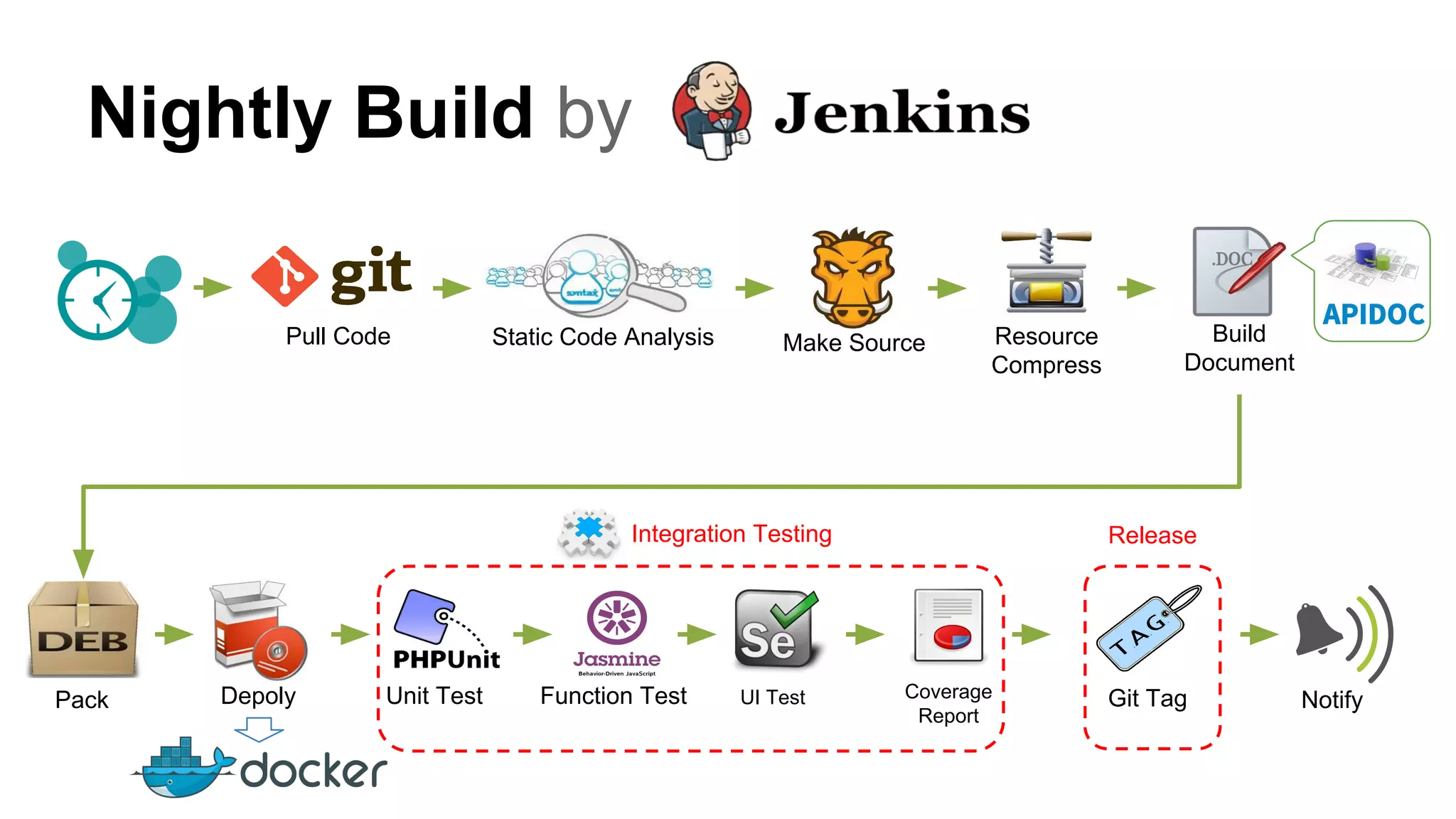 Resource
Compress
Make Source
Pack
Build
Document
Nightly Build by
Pull Code Static Code Analysis
Integration Testing
Git TagDepoly Function Test NotifyUnit Test Coverage
Report
Release
UI Test
 