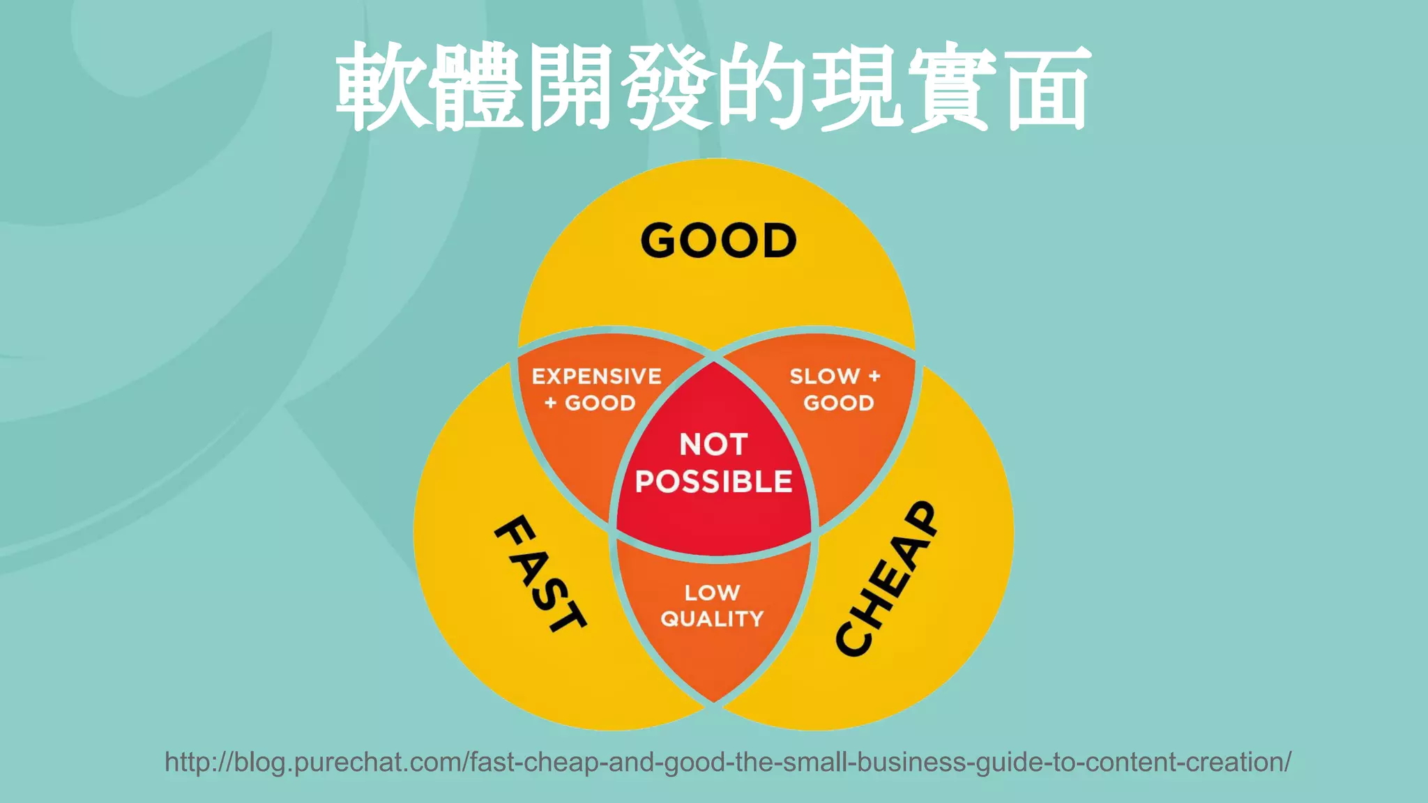 http://blog.purechat.com/fast-cheap-and-good-the-small-business-guide-to-content-creation/
軟體開發的現實面
 
