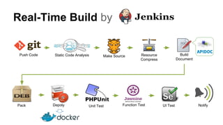 Push Code Static Code Analysis Resource
Compress
Make Source
Pack Depoly
Build
Document
Function Test Notify
Real-Time Build by
Unit Test UI Test
 