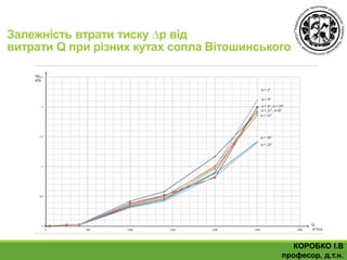 Залежність втрати тиску ∆р від
витрати Q при різних кутах сопла Вітошинського
КОРОБКО І.В
професор, д.т.н.
 