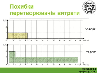 Похибки
перетворювачів витрати
КОРОБКО І.В
професор, д.т.н.
УЗ ВПВГ
ТР ВПВГ
 