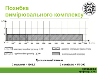 КОРОБКО І.В
професор, д.т.н.
Похибка
вимірювального комплексу
Діапазон вимірювання
Загальний - 1562,5 З похибкою < 1%-200
 