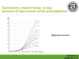 Залежність втрати тиску ∆р від
витрати Q при різних кутах розходження
Дифузорна ділянка
КОРОБКО І.В
професор, д.т.н.
 
