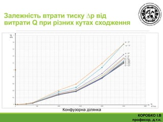 Залежність втрати тиску ∆р від
витрати Q при різних кутах сходження
Конфузорна ділянка
КОРОБКО І.В
професор, д.т.н.
 