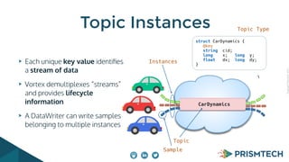 CopyrightPrismTech,2015
Each unique key value identiﬁes
a stream of data
Vortex demultiplexes “streams”
and provides lifecycle
information
A DataWriter can write samples
belonging to multiple instances
Topic Instances
CarDynamics

Instances
struct CarDynamics {
@key
string cid;
long x; long y;
float dx; long dy;
}
Topic
Topic Type
Sample
 