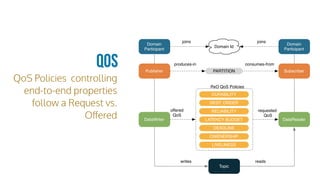 QoS Policies controlling
end-to-end properties
follow a Request vs.
Oﬀered
QoS
Domain
Participant
DURABILITY
OWENERSHIP
DEADLINE
LATENCY BUDGET
LIVELINESS
RELIABILITY
DEST. ORDER
Publisher
DataWriter
PARTITION
DataReader
Subscriber
Domain
Participant
offered
QoS
Topic
writes reads
Domain Id
joins joins
produces-in consumes-from
RxO QoS Policies
requested
QoS
 