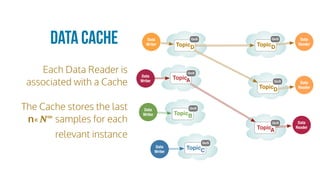 Each Data Reader is
associated with a Cache
The Cache stores the last
n∊𝜨∞
samples for each
relevant instance
Data Cache
Data
Writer
Data
Writer
Data
Writer
Data
Reader
Data
Reader
Data
Reader
Data
Writer
TopicA
QoS
TopicB
QoS
TopicC
QoS
TopicD
QoS
TopicD
QoS
TopicD
QoS
TopicA
QoS
 