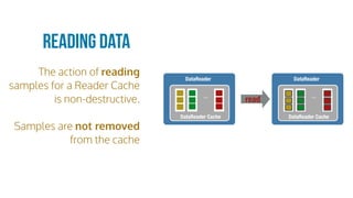 The action of reading
samples for a Reader Cache
is non-destructive.
Samples are not removed
from the cache
Reading Data
DataReader Cache
DataReader
...
DataReader Cache
DataReader
...read
 