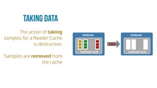 The action of taking
samples for a Reader Cache
is destructive.
Samples are removed from
the cache
Taking Data
DataReader Cache
DataReader
...
DataReader Cache
DataReader
...take
 