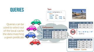 Reader Cache
Queries can be
used to select out
of the local cache
the data matching
a given predicate
Queries struct	CarDynamics	{	
			@key	
			string		cid;	
			long				x;			long		y;	
			float			dx;		long		dy;	
}
cid x y dx dy
GR 33N GO 167 240 45 0
LO 00V IN 65 26 65 0
AN 637 OS 32 853 0 50
AB 123 CD 325 235 80 0
“dx	>	50	OR	dy	>	50”
Type
CarDynamics
cid x y dx dy
GR 33N GO 167 240 45 0
LO 00V IN 65 26 65 0
AN 637 OS 32 853 0 50
AB 123 CD 325 235 80 0
cid x y dx dy
LO 00V IN 65 26 65 0
AB 123 CD 325 235 80 0
query
 