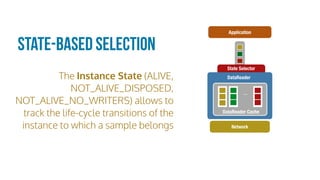 The Instance State (ALIVE,
NOT_ALIVE_DISPOSED,
NOT_ALIVE_NO_WRITERS) allows to
track the life-cycle transitions of the
instance to which a sample belongs
State-Based Selection
DataReader Cache
DataReader
...
State Selector
DataReader Cache
DataReader
...
Application
Network
 