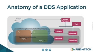 CopyrightPrismTech,2014
Anatomy of a DDS Application
 