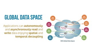 Applications can autonomously
and asynchronously read and
write data enjoying spatial and
temporal decoupling
DDS Global Data Space
...
Data
Writer
Data
Writer
Data
Writer
Data
Reader
Data
Reader
Data
Reader
Data
Reader
Data
Writer
TopicA
QoS
TopicB
QoS
TopicC
QoS
TopicD
QoS
Global Data Space
 