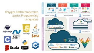 Polyglot and Interoperable
across Programming
Languages
Device-2-DeviceDevice-2-Cloud
Fog-2-Cloud
Device-2-Fog
Cloud-2-Cloud
Fog-2-Fog
infrastructuresdk
 
