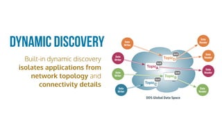 Built-in dynamic discovery
isolates applications from
network topology and
connectivity details
DDS Global Data Space
...
Data
Writer
Data
Writer
Data
Writer
Data
Reader
Data
Reader
Data
Reader
Data
Reader
Data
Writer
TopicA
QoS
TopicB
QoS
TopicC
QoS
TopicD
QoS
Dynamic Discovery
 