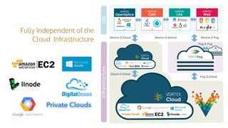 Fully Independent of the
Cloud Infrastructure
Private Clouds
Device-2-DeviceDevice-2-Cloud
Fog-2-Cloud
Device-2-Fog
Cloud-2-Cloud
Fog-2-Fog
infrastructuresdk
 