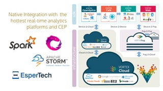 Native Integration with the
hottest real-time analytics
platforms and CEP Device-2-DeviceDevice-2-Cloud
Fog-2-Cloud
Device-2-Fog
Cloud-2-Cloud
Fog-2-Fog
infrastructuresdk
 