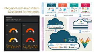 Integration with mainstream
Dashboard Technologies
Device-2-DeviceDevice-2-Cloud
Fog-2-Cloud
Device-2-Fog
Cloud-2-Cloud
Fog-2-Fog
infrastructuresdk
 