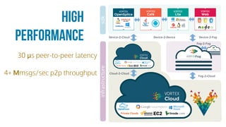 High
Performance
30 μs peer-to-peer latency
4+ Mmsgs/sec p2p throughput
Device-2-DeviceDevice-2-Cloud
Fog-2-Cloud
Device-2-Fog
Cloud-2-Cloud
Fog-2-Fog
infrastructuresdk
 