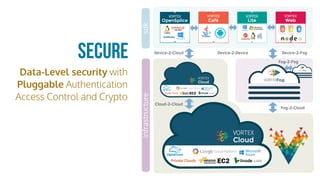 Secure
Data-Level security with
Pluggable Authentication
Access Control and Crypto
Device-2-DeviceDevice-2-Cloud
Fog-2-Cloud
Device-2-Fog
Cloud-2-Cloud
Fog-2-Fog
infrastructuresdk
 