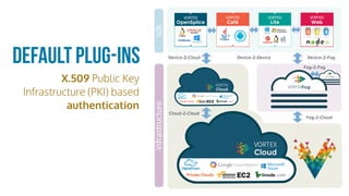 Default Plug-ins
X.509 Public Key
Infrastructure (PKI) based
authentication
Device-2-DeviceDevice-2-Cloud
Fog-2-Cloud
Device-2-Fog
Cloud-2-Cloud
Fog-2-Fog
infrastructuresdk
 