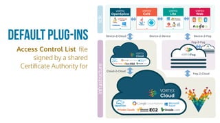 Default Plug-ins
Access Control List ﬁle
signed by a shared
Certiﬁcate Authority for
Device-2-DeviceDevice-2-Cloud
Fog-2-Cloud
Device-2-Fog
Cloud-2-Cloud
Fog-2-Fog
infrastructuresdk
 