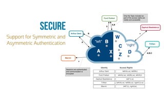 Secure
Support for Symmetric and
Asymmetric Authentication
Arthur Dent
Arthur Dent
Ford Prefect
Zaphod Beeblebrox
Marvin
Trillian
left/A(r,w), left/B(r)
left/A(r,w), left/B(r,w), left/X(r)
left/*(r,w)
left/*(r), right/(w)
left/A(r,w), left/B(r,w), right/C(r,w)
Ford Prefect
Zaphod Beeblebrox
Trillian
Marvin
A
B
A,B
X
*
*
A,B,C
Identity Access Rights
Sessions are authenticated
and communication is
encrypted
Only the Topic included as
part of the access rights are
visible and accessible
 