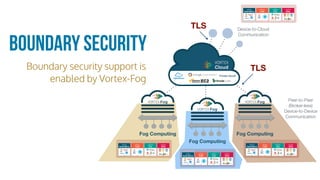 Boundary Security
Boundary security support is
enabled by Vortex-Fog
Device-to-Cloud
Communication
Peer-to-Peer
(Broker-less)
Device-to-Device
Communication
Fog Computing Fog Computing
Fog Computing
TLS
TLS
 