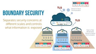 Boundary Security
Separates security concerns at
diﬀerent scales and controls
what information is exposed
Device-to-Cloud
Communication
Peer-to-Peer
(Broker-less)
Device-to-Device
Communication
Fog Computing Fog Computing
Fog Computing
TLS
TLS
 