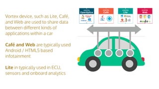Vortex device, such as Lite, Café,
and Web are used to share data
between diﬀerent kinds of
applications within a car
Café and Web are typically used
Android / HTML5 based
infotainment
Lite in typically used in ECU,
sensors and onboard analytics
 