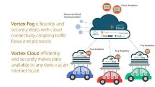 Vortex Fog eﬀiciently and
securely deals with cloud
connectivity adapting traﬀic
ﬂows and protocols
Device-to-Cloud
Communication
Cloud Analytics
Fog Analytics
Fog Analytics
Fog Analytics
Vortex Cloud eﬀiciently
and securely makes data
available to any device at an
Internet Scale
 