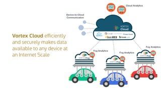 Vortex Cloud eﬀiciently
and securely makes data
available to any device at
an Internet Scale
Device-to-Cloud
Communication
Cloud Analytics
Fog Analytics
Fog Analytics
Fog Analytics
 