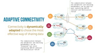 Connectivity is dynamically
adapted to chose the most
eﬀective way of sharing data
Adaptive Connectivity
Data
Writer
Data
Writer
Data
Writer
Data
Reader
Data
Reader
Data
Reader
Data
Writer
TopicA
QoS
TopicB
QoS
TopicC
QoS
TopicD
QoS
TopicD
QoS
TopicD
QoS
TopicA
QoS
The	communication	between	
the	DataWriter	and	matching	
DataReaders	can	be	peer-to-
peer	exploiting	UDP/IP	
(Unicast	and	Multicast)or	
TCP/IP
The	communication	between	
the	DataWriter	and	matching	
DataReaders	can	be	
“brokered”	but	still	
exploiting	UDP/IP	(Unicast	
and	Multicast)or	TCP/IP
 