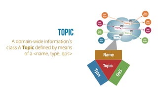 A domain-wide information’s
class A Topic deﬁned by means
of a <name, type, qos>
Topic
DDS Global Data Space
...
Data
Writer
Data
Writer
Data
Writer
Data
Reader
Data
Reader
Data
Reader
Data
Reader
Data
Writer
TopicA
QoS
TopicB
QoS
TopicC
QoS
TopicD
QoS
Topic
Type
Name
QoS
 