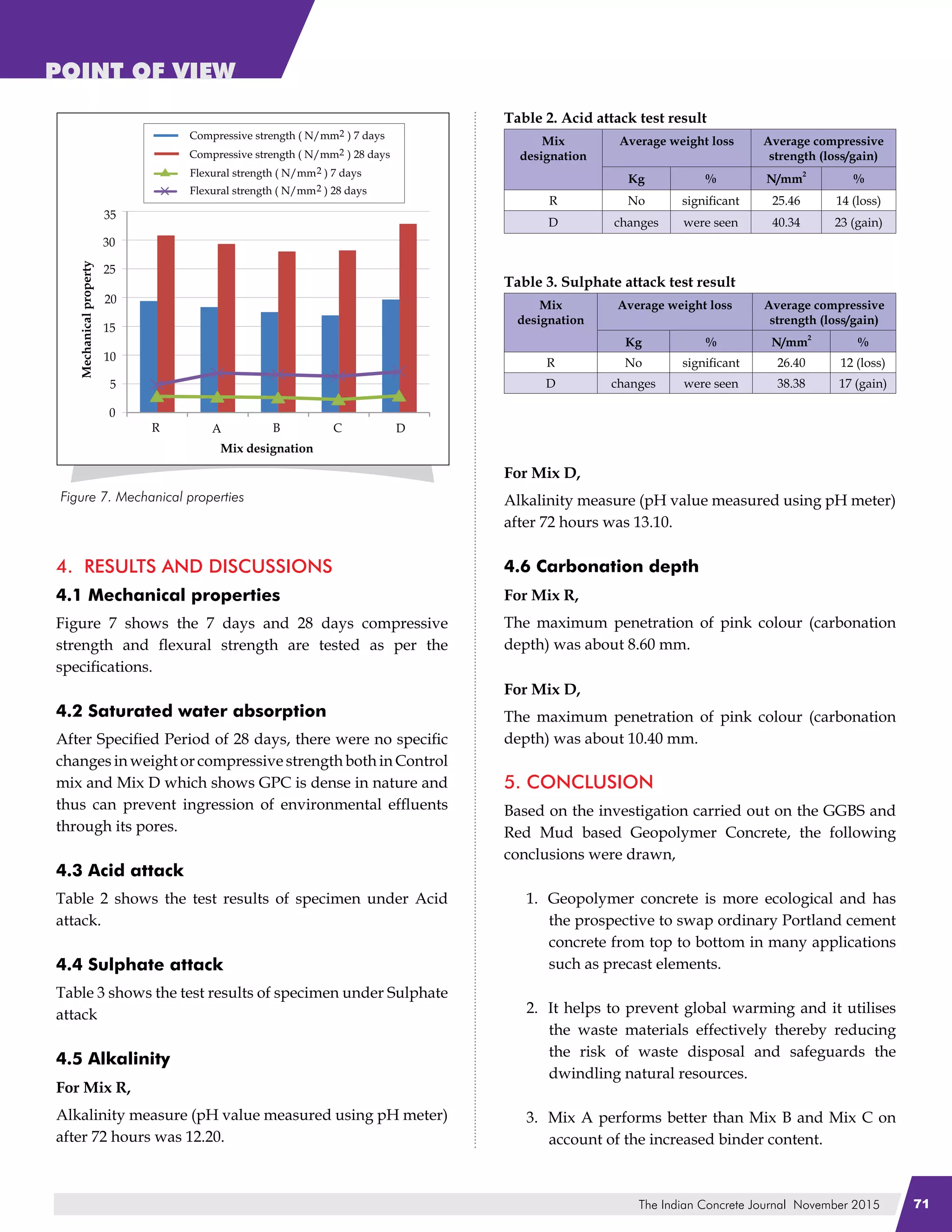 The Indian Concrete Journal November 2015 71
POINT OF VIEW
4. Results and Discussions
4.1 Mechanical properties
Figure 7 shows the 7 days and 28 days compressive
strength and flexural strength are tested as per the
specifications.
4.2 Saturated water absorption
After Specified Period of 28 days, there were no specific
changes in weight or compressive strength both in Control
mix and Mix D which shows GPC is dense in nature and
thus can prevent ingression of environmental effluents
through its pores.
4.3 Acid attack
Table 2 shows the test results of specimen under Acid
attack.
4.4 Sulphate attack
Table 3 shows the test results of specimen under Sulphate
attack
4.5 Alkalinity
For Mix R,
Alkalinity measure (pH value measured using pH meter)
after 72 hours was 12.20.
For Mix D,
Alkalinity measure (pH value measured using pH meter)
after 72 hours was 13.10.
4.6 Carbonation depth
For Mix R,
The maximum penetration of pink colour (carbonation
depth) was about 8.60 mm.
For Mix D,
The maximum penetration of pink colour (carbonation
depth) was about 10.40 mm.
5. Conclusion
Based on the investigation carried out on the GGBS and
Red Mud based Geopolymer Concrete, the following
conclusions were drawn,
Geopolymer concrete is more ecological and has
the prospective to swap ordinary Portland cement
concrete from top to bottom in many applications
such as precast elements.
It helps to prevent global warming and it utilises
the waste materials effectively thereby reducing
the risk of waste disposal and safeguards the
dwindling natural resources.
Mix A performs better than Mix B and Mix C on
account of the increased binder content.
1.
2.
3.
Table 2. Acid attack test result
Mix
designation
Average weight loss Average compressive
strength (loss/gain)
Kg % N/mm
2
%
R No significant 25.46 14 (loss)
D changes were seen 40.34 23 (gain)
Table 3. Sulphate attack test result
Mix
designation
Average weight loss Average compressive
strength (loss/gain)
Kg % N/mm
2
%
R No significant 26.40 12 (loss)
D changes were seen 38.38 17 (gain)
 