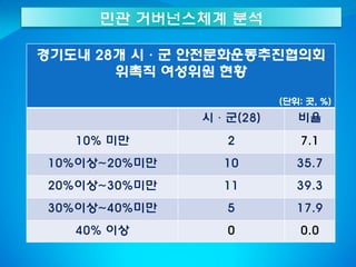 민관 거버넌스체계 분석
경기도내 28개 시·군 안전문화운동추진협의회
위촉직 여성위원 현황
(단위: 곳, %)
시·군(28) 비율
10% 미만 2 7.1
10%이상~20%미만 10 35.7
20%이상~30%미만 11 39.3
30%이상~40%미만 5 17.9
40% 이상 0 0.0
 