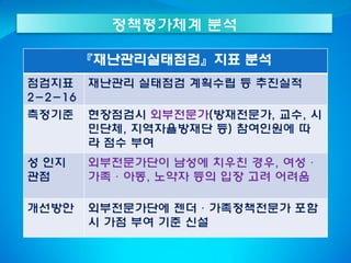정책평가체계 분석
『재난관리실태점검』지표 분석
점검지표
2-2-16
재난관리 실태점검 계획수립 등 추진실적
측정기준 현장점검시 외부전문가(방재전문가, 교수, 시
민단체, 지역자율방재단 등) 참여인원에 따
라 점수 부여
성 인지
관점
외부전문가단이 남성에 치우친 경우, 여성·
가족·아동, 노약자 등의 입장 고려 어려움
개선방안 외부전문가단에 젠더·가족정책전문가 포함
시 가점 부여 기준 신설
 