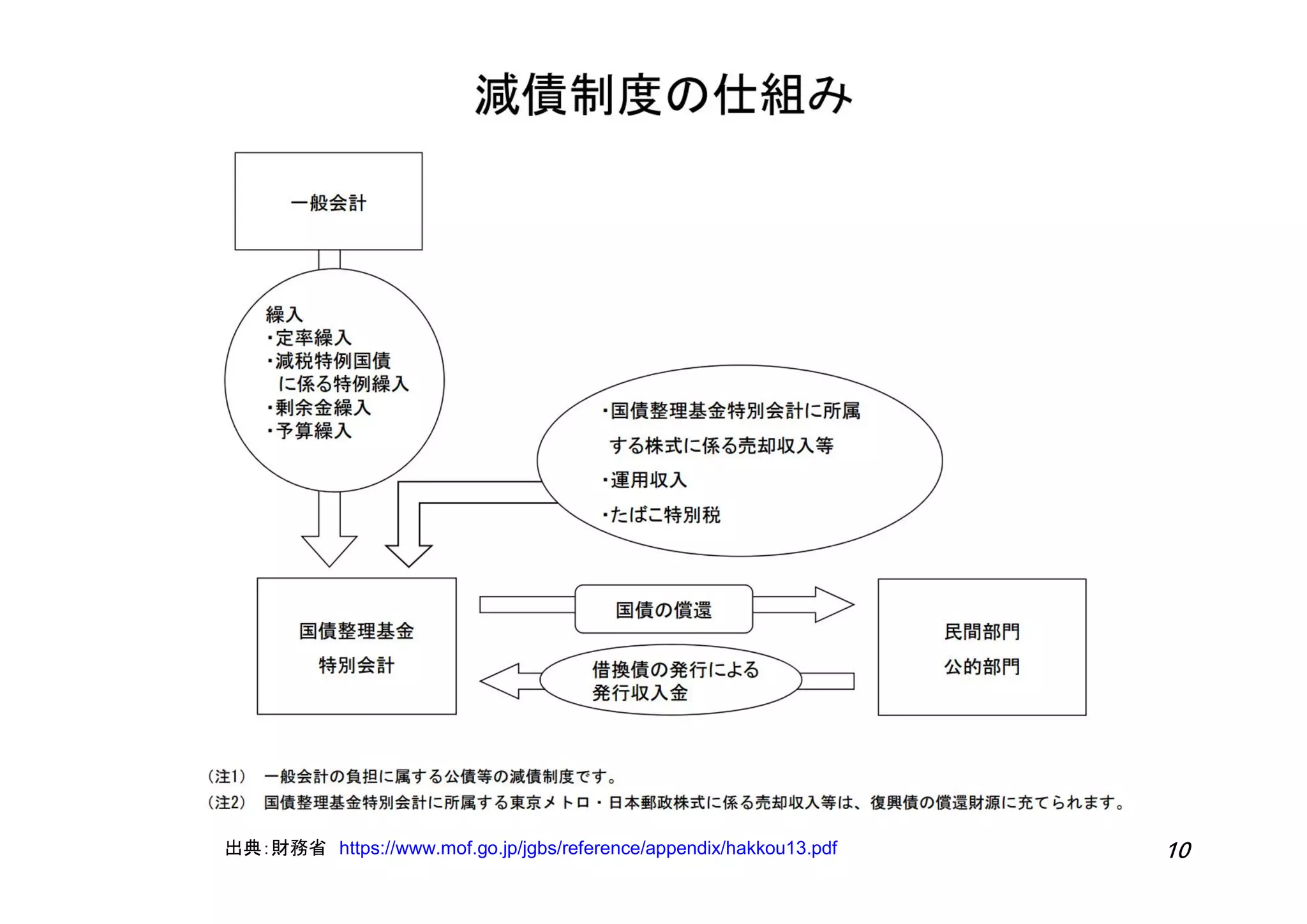 10出典：財務省 https://www.mof.go.jp/jgbs/reference/appendix/hakkou13.pdf
 