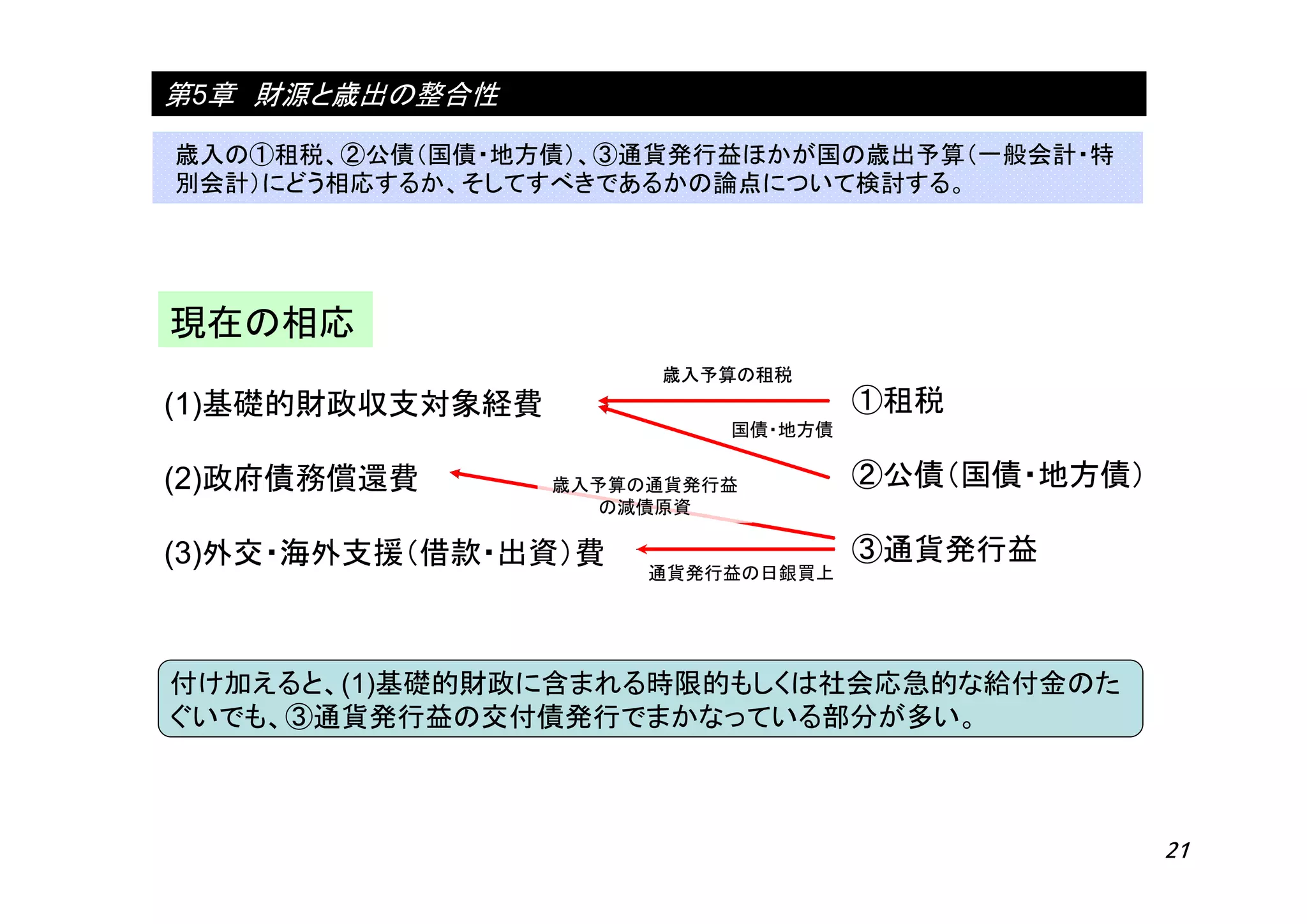 21
(1)基礎的財政収支対象経費
(2)政府債務償還費
(3)外交・海外支援（借款・出資）費
第5章 財源と歳出の整合性
歳入の①租税、②公債（国債・地方債）、③通貨発行益ほかが国の歳出予算（一般会計・特
別会計）にどう相応するか、そしてすべきであるかの論点について検討する。
①租税
②公債（国債・地方債）
③通貨発行益
歳入予算の租税
国債・地方債
歳入予算の租税
歳入予算の通貨発行益
の減債原資
通貨発行益の日銀買上
現在の相応
付け加えると、(1)基礎的財政に含まれる時限的もしくは社会応急的な給付金のた
ぐいでも、③通貨発行益の交付債発行でまかなっている部分が多い。
 