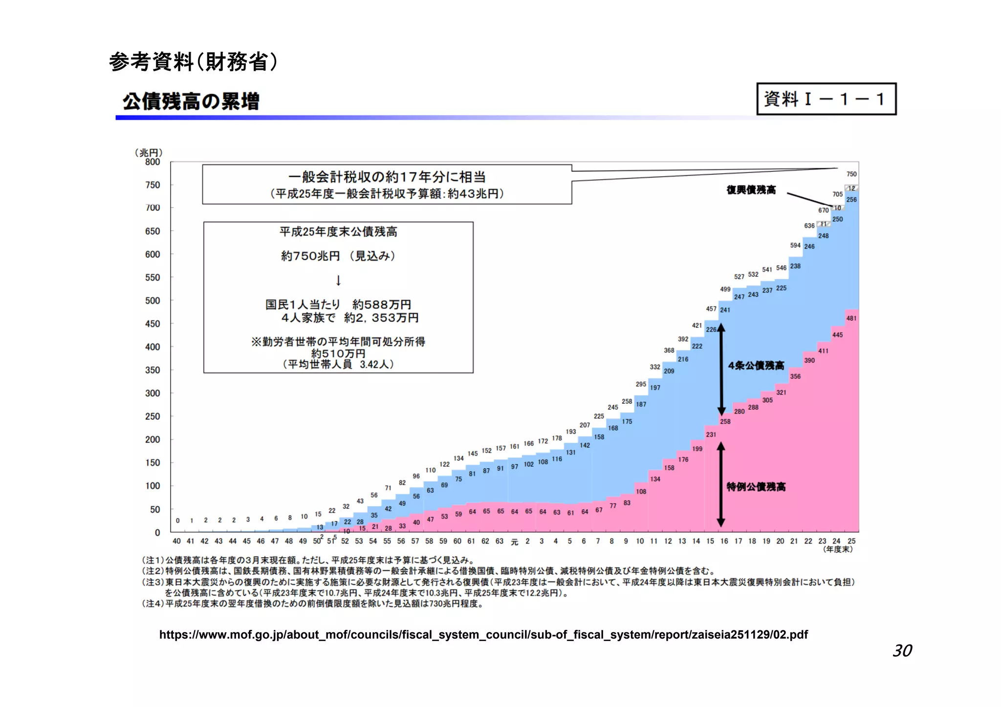 30
https://www.mof.go.jp/about_mof/councils/fiscal_system_council/sub-of_fiscal_system/report/zaiseia251129/02.pdf
参考資料（財務省）
 