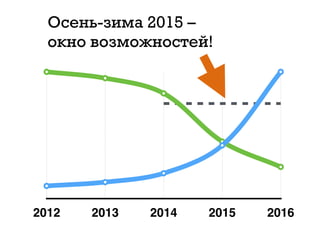 2012 2013 2014 2015 2016
Осень-зима 2015 –
окно возможностей!
 