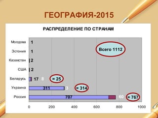 РАСПРЕДЕЛЕНИЕ ПО СТРАНАМ
707
311
17
2
2
1
1
8
3
60
0 200 400 600 800 1000
Россия
Украина
Беларусь
США
Казахстан
Эстония
Молдова
ГЕОГРАФИЯ-2015
Всего 1112
= 25
= 314
= 767
 
