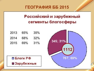 ГЕОГРАФИЯ ББ 2015
1112
2013 65% 35%
2014 68% 32%
2015 69% 31%
 