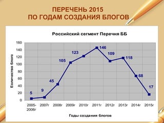 ПЕРЕЧЕНЬ 2015
ПО ГОДАМ СОЗДАНИЯ БЛОГОВ
Российский сегмент Перечня ББ
146
118
68
109
5
9
45
105
123
17
0
20
40
60
80
100
120
140
160
2005-
2006г
2007г 2008г 2009г 2010г 2011г 2012г 2013г 2014г 2015г
Годы создания блогов
Еоличествоблогов
 