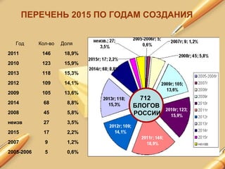 ПЕРЕЧЕНЬ 2015 ПО ГОДАМ СОЗДАНИЯ
712
БЛОГОВ
РОССИИ
Год Кол-во Доля
2011 146 18,9%
2010 123 15,9%
2013 118 15,3%
2012 109 14,1%
2009 105 13,6%
2014 68 8,8%
2008 45 5,8%
неизв 27 3,5%
2015 17 2,2%
2007 9 1,2%
2005-2006 5 0,6%
 