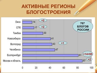 АКТИВНЫЕ РЕГИОНЫ
БЛОГОСТРОЕНИЯ
87
81
47
43
41
30
17
14
0 20 40 60 80 100
Москва и область
Екатеринбург
Челябинск
Волгоград
Новосибирск
Тамбов
СПб
Омск
767
БЛОГОВ
РОССИИ
+14=95
+2
+2
+1
+2
 
